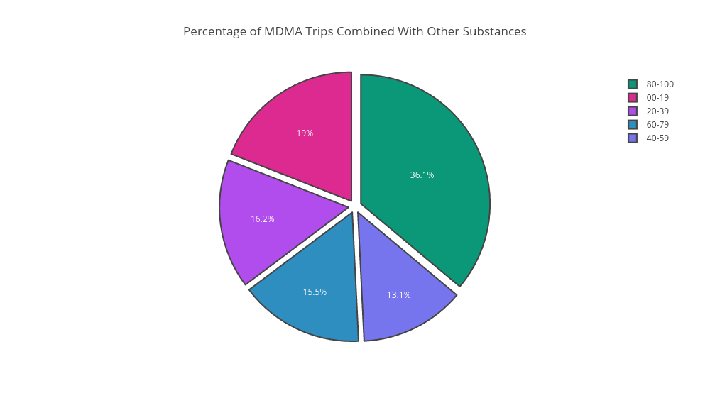 MDMA Magic Survey
