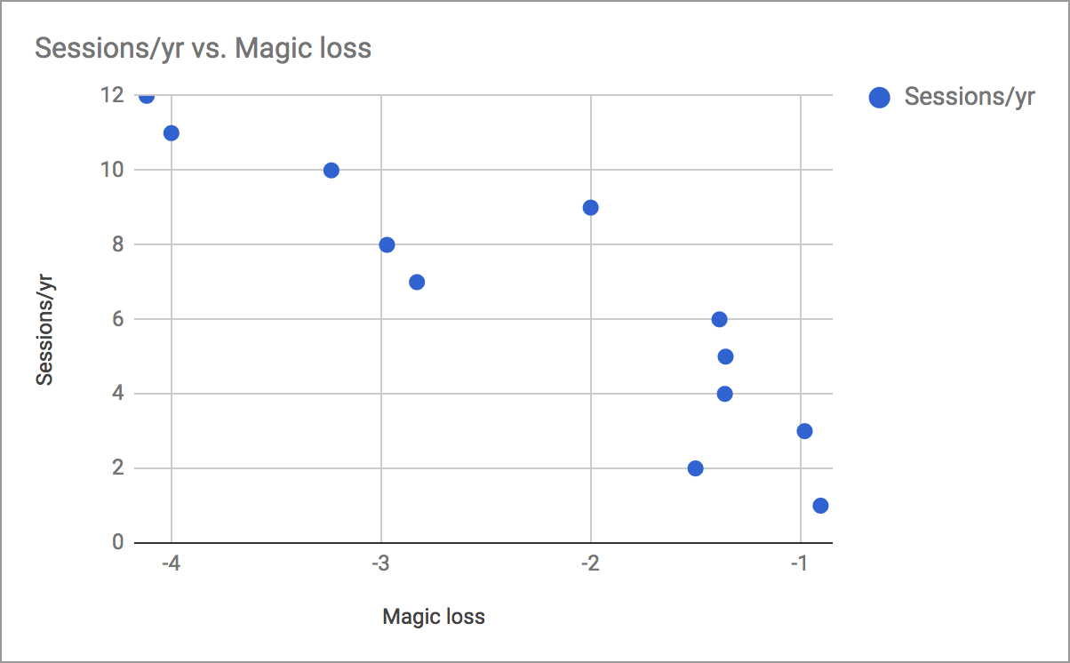 Magic Loss vs Frequency
